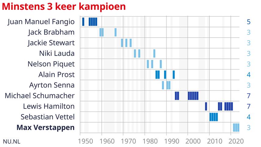 1696723811 978 Verstappen kroent sich nach dem Scheitern von Perez zum