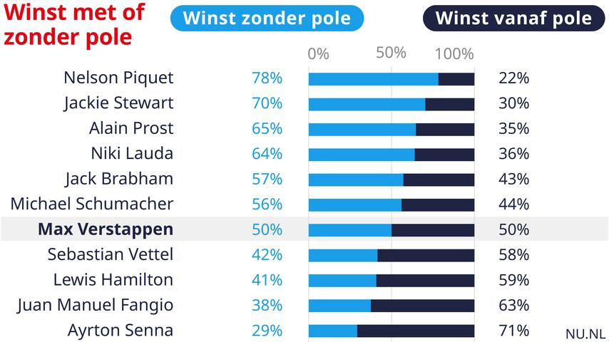 1696725301 740 So schneidet Verstappen im Vergleich zu anderen grossen Formel 1 Champions ab