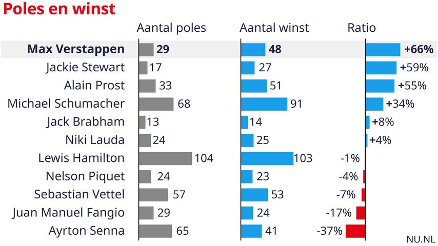 1696725301 866 So schneidet Verstappen im Vergleich zu anderen grossen Formel 1 Champions ab