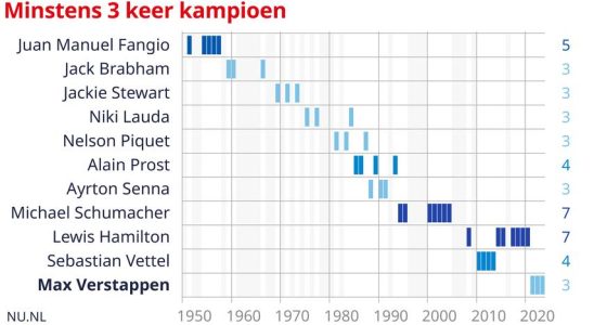 1696725303 So schneidet Verstappen im Vergleich zu anderen grossen Formel 1 Champions ab