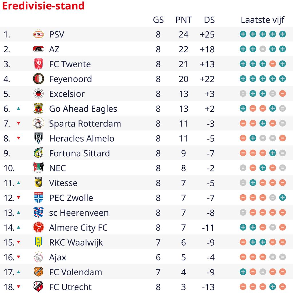 1696785282 199 Dank schoener Tore gewinnt der PSV auch bei Sparta einen