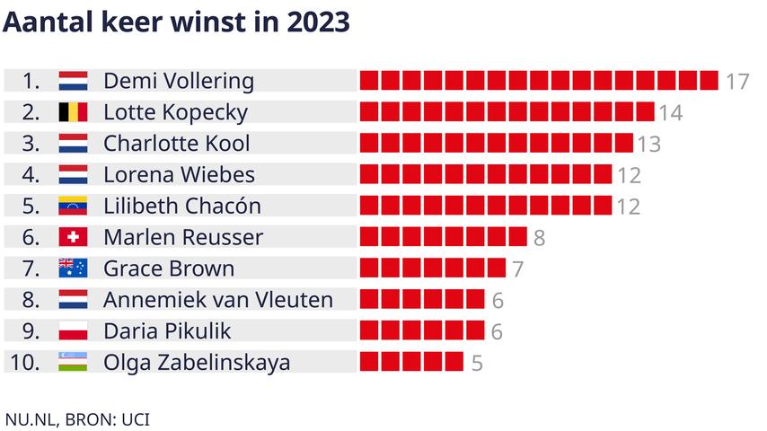 1697602754 260 Auch im Jahr 2023 werden die niederlaendischen Reiter dominieren mit