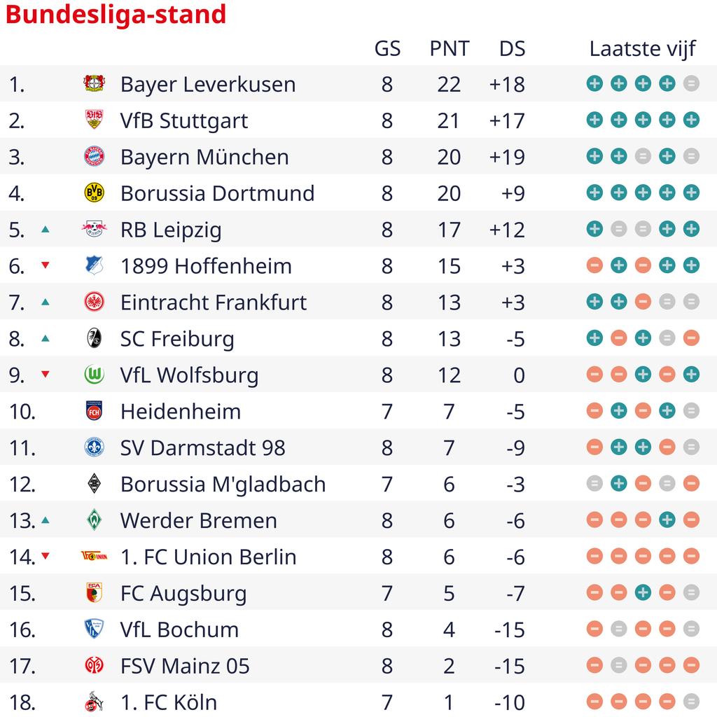 1697943196 881 Frimpong brilliert bei Spitzenreiter Leverkusen De Ligt gewinnt bei der