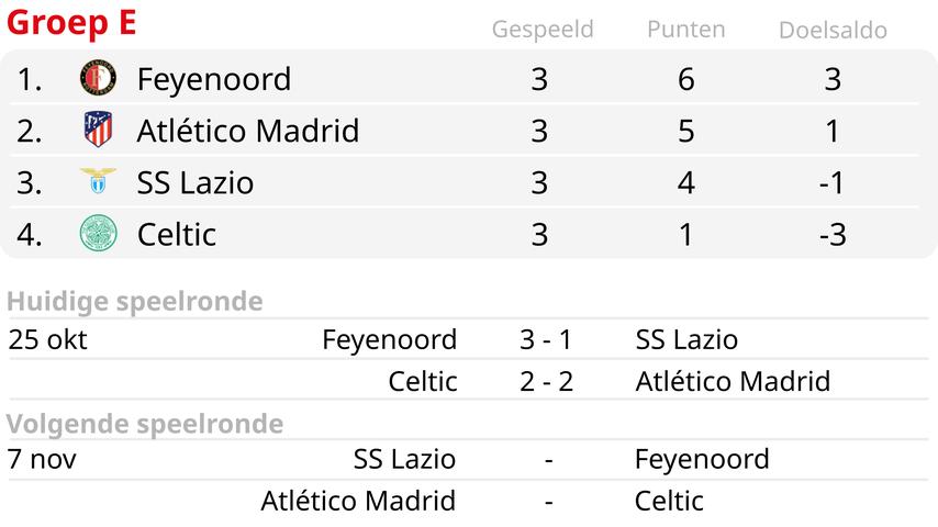 1698269420 863 Endlich mit Feyenoord Spitzenreiter in der CL Gruppe „Nutzen Sie dies um