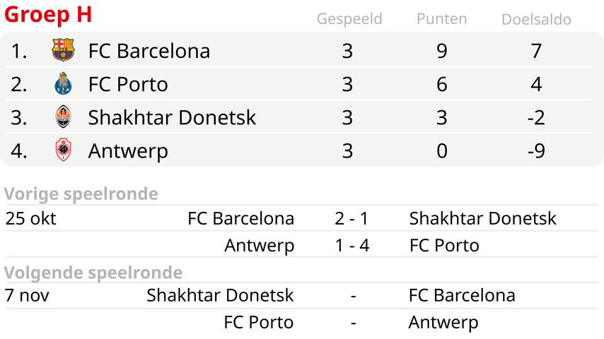 1698273666 426 Van Bommel verliert erneut mit Antwerpen und stellt negativen CL Rekord