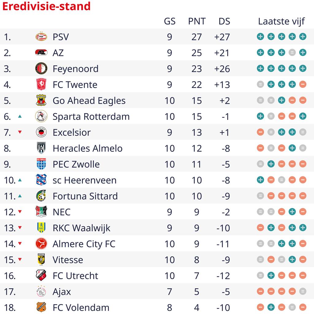 1698527933 298 Heerenveen gewinnt endlich wieder und verschafft Van Wonderen etwas Luft