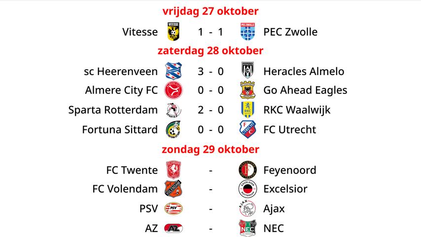 1698527933 316 Heerenveen gewinnt endlich wieder und verschafft Van Wonderen etwas Luft