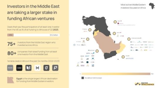 Afrikanische VCs und Startups halten Ausschau nach neuem Kapital im