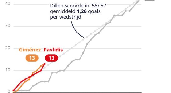 Auch im Durchschnitt liegen die Topscorer Gimenez und Pavlidis vor