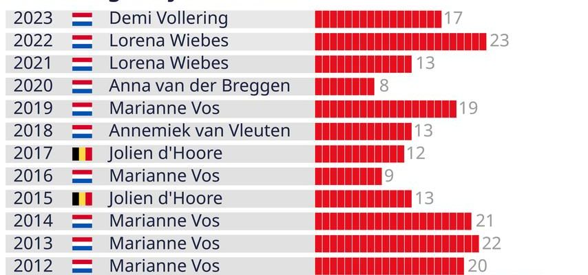 Auch im Jahr 2023 werden die niederlaendischen Reiter dominieren mit