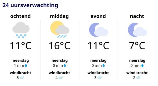 Chance auf lokale Schauer und Sternschnuppen Wettervorhersage