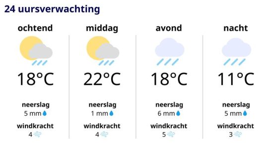 Die Herbstferien beginnen mit Regen und vor allem viel Wind