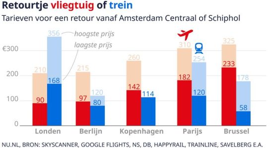 Fuer eine Bahnfahrt zahlt man viel weniger als fuer eine