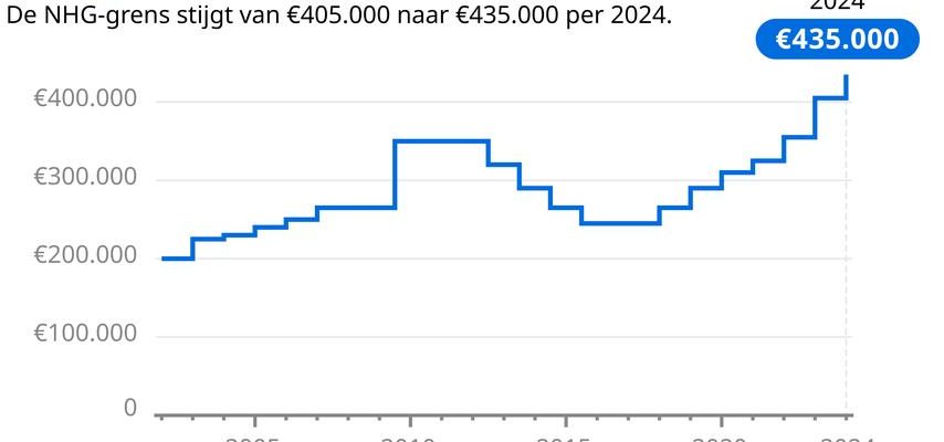 Grenze fuer nationale Hypothekengarantie wird naechstes Jahr erneut erhoeht