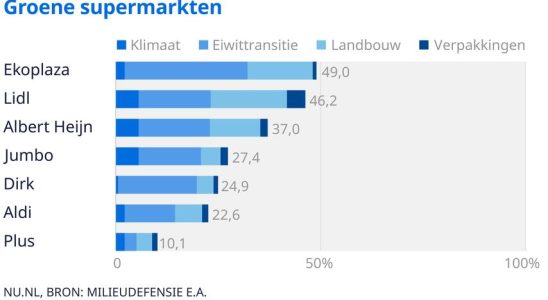 Gruene Gespraeche der groessten Supermaerkte scheinen nur wenige Luecken zu