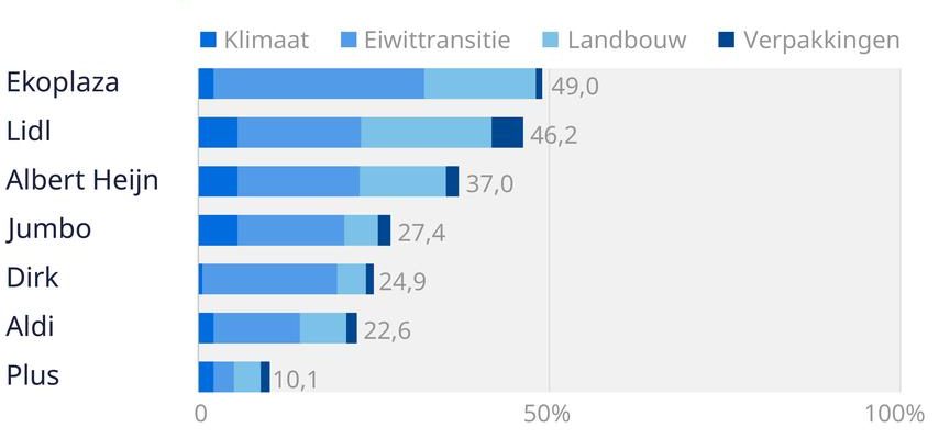 Gruene Gespraeche der groessten Supermaerkte scheinen nur wenige Luecken zu