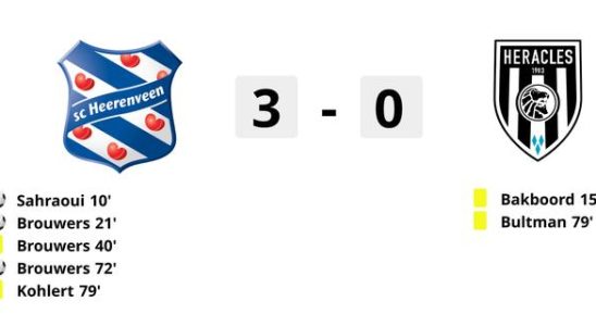 Heerenveen gewinnt endlich wieder und verschafft Van Wonderen etwas Luft