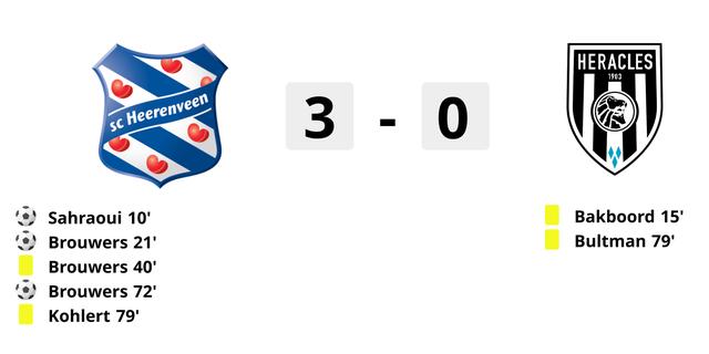 Heerenveen gewinnt endlich wieder und verschafft Van Wonderen etwas Luft