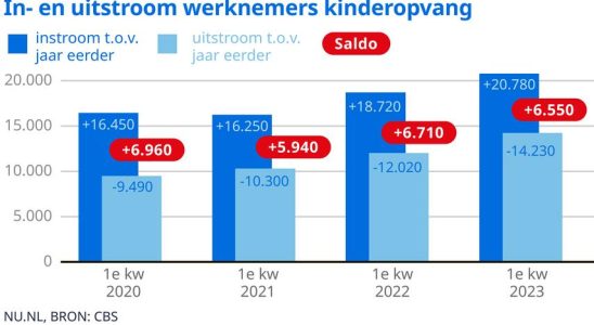 Immer mehr Personal in der Kinderbetreuung aber die Warteliste bleibt