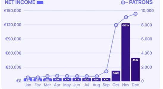 Inmitten des Twitter Chaos steigerte Mastodon seine Spenden im Jahr 2022