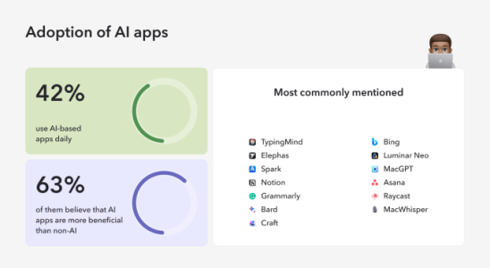 Mac Benutzer nutzen KI Apps wie eine Studie ergab wobei 42