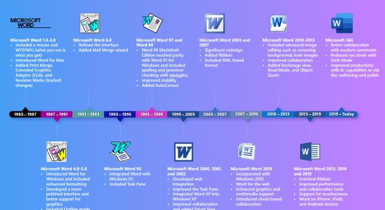 Microsoft Word wird 40 Unternehmen teilt Zukunftsplaene