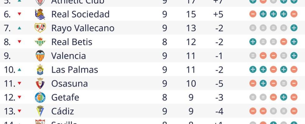 Nach einem knappen Sieg ueber Feyenoord gewinnt Atletico auch in