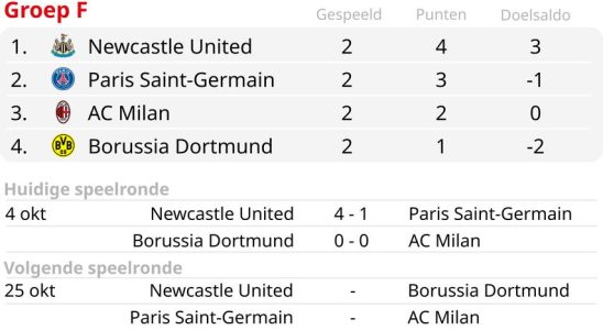 PSG bei Gastspiel in Newcastle geschlagen Xavi Simons und Leipzig