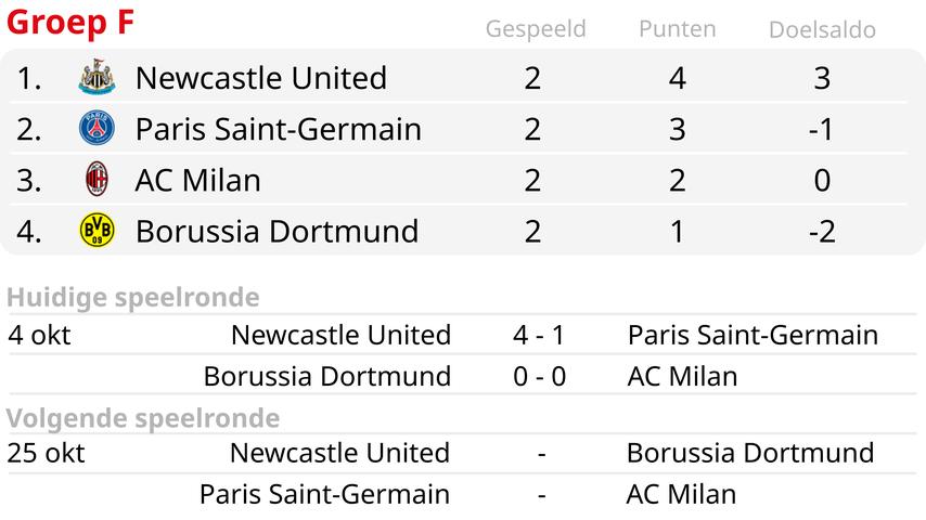 PSG bei Gastspiel in Newcastle geschlagen Xavi Simons und Leipzig