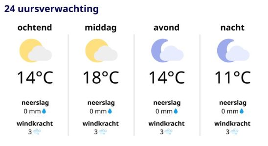 Sonniges Wochenende naht aber es bleibt zunaechst noch wechselhaft