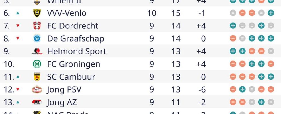 Spitzenreiter Roda JC bleibt im Limburg Derby bei einem Unentschieden gegen