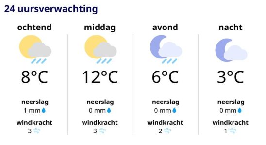 Weiterhin wechselhaftes Wetter mit Regen Sonne und starkem Wind