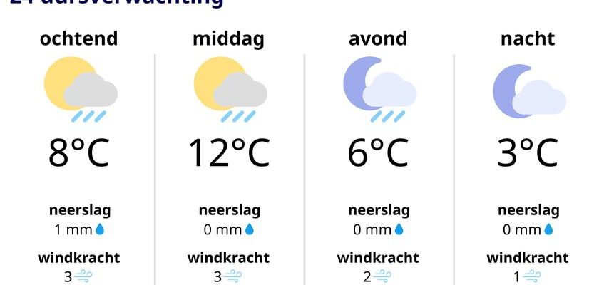 Weiterhin wechselhaftes Wetter mit Regen Sonne und starkem Wind