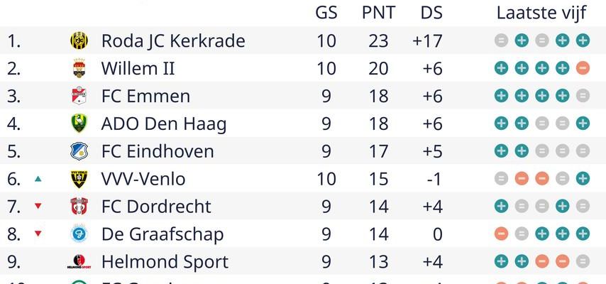 Willem II dreht den Rueckstand gegen den FC Den Bosch