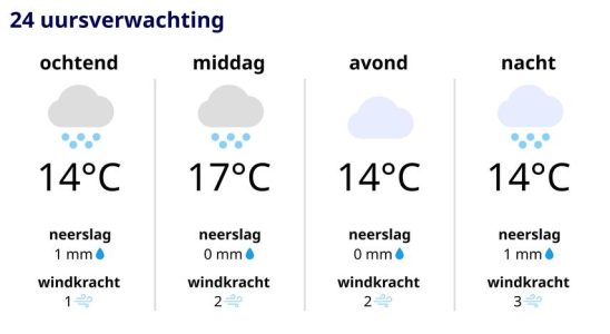 Zeit fuer einen Poncho und einen dickeren Mantel Wettervorhersage