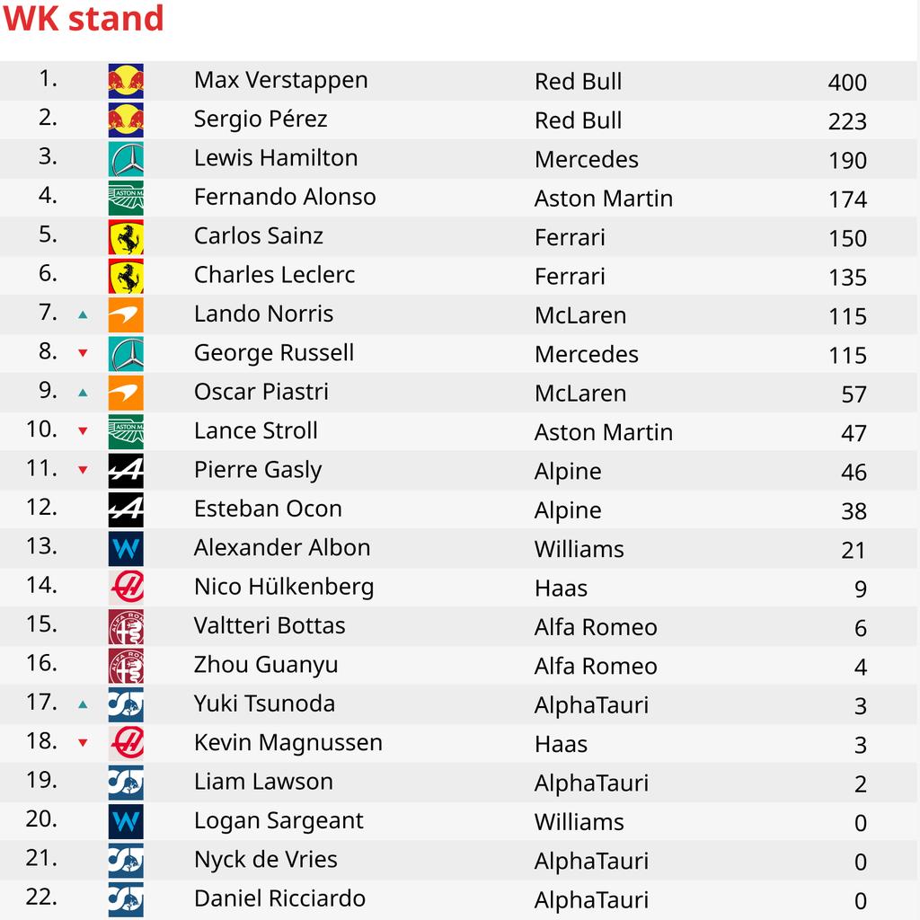 Zeitplan fuer den GP von Katar Wann kann Verstappen Weltmeister