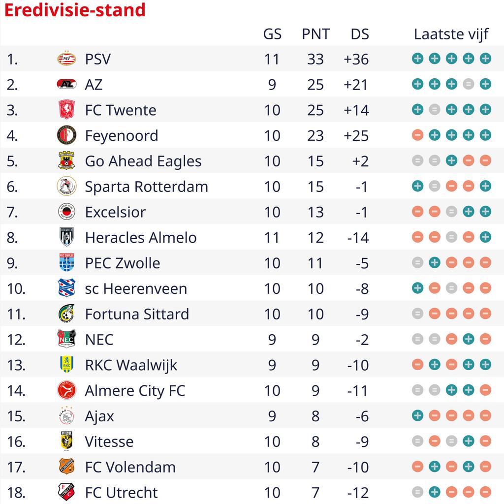 1699120967 621 PSV bleibt in der Eredivisie mit einem leichten Sieg ueber