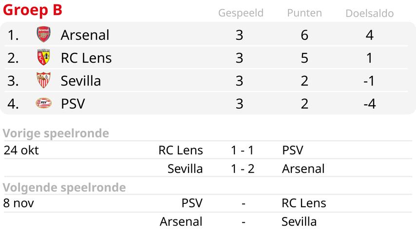 1699362137 19 Feyenoord PSV Ajax und AZ setzen ihr europaeisches Abenteuer fort