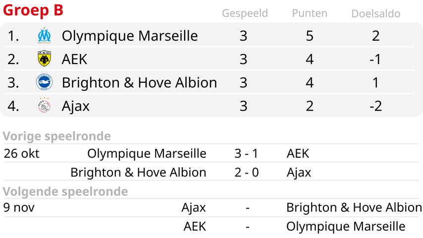 1699362137 681 Feyenoord PSV Ajax und AZ setzen ihr europaeisches Abenteuer fort