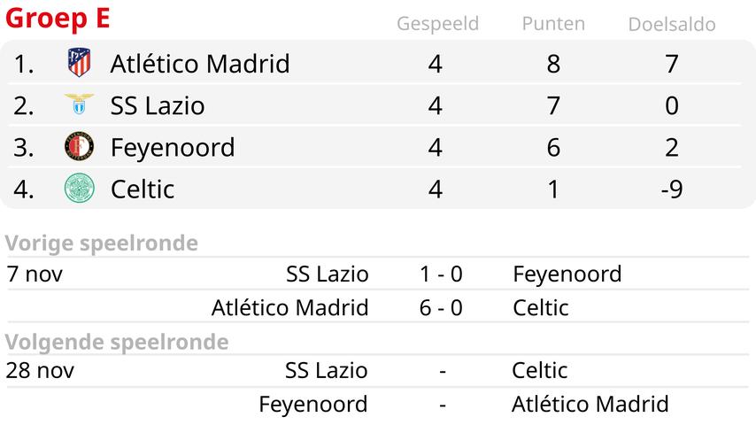 1699395715 274 Feyenoord muss nach der Niederlage bei Lazio Rom auf die