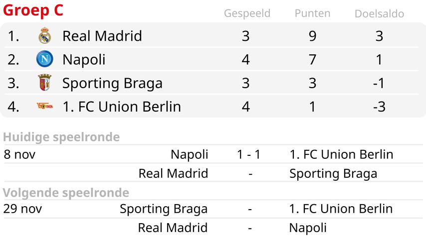 1699475108 747 Keine CL Ueberwinterung fuer Benfica nach Niederlage bei Real Sociedad Napoli