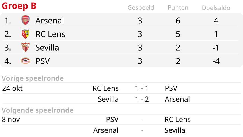 1699492275 56 PSV mit Til in der Startelf auf der Jagd nach