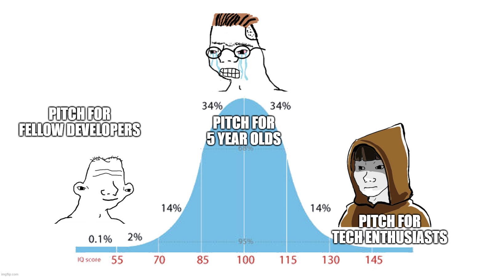 1699544290 528 Sie koennen in Ihrem Startup Pitch Fachjargon verwenden