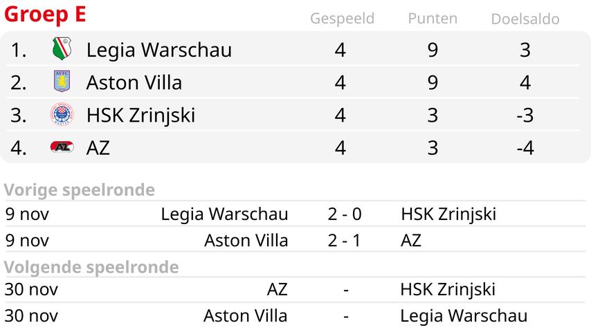 1699578446 914 AZ verliert in der Conference League bei Aston Villa und