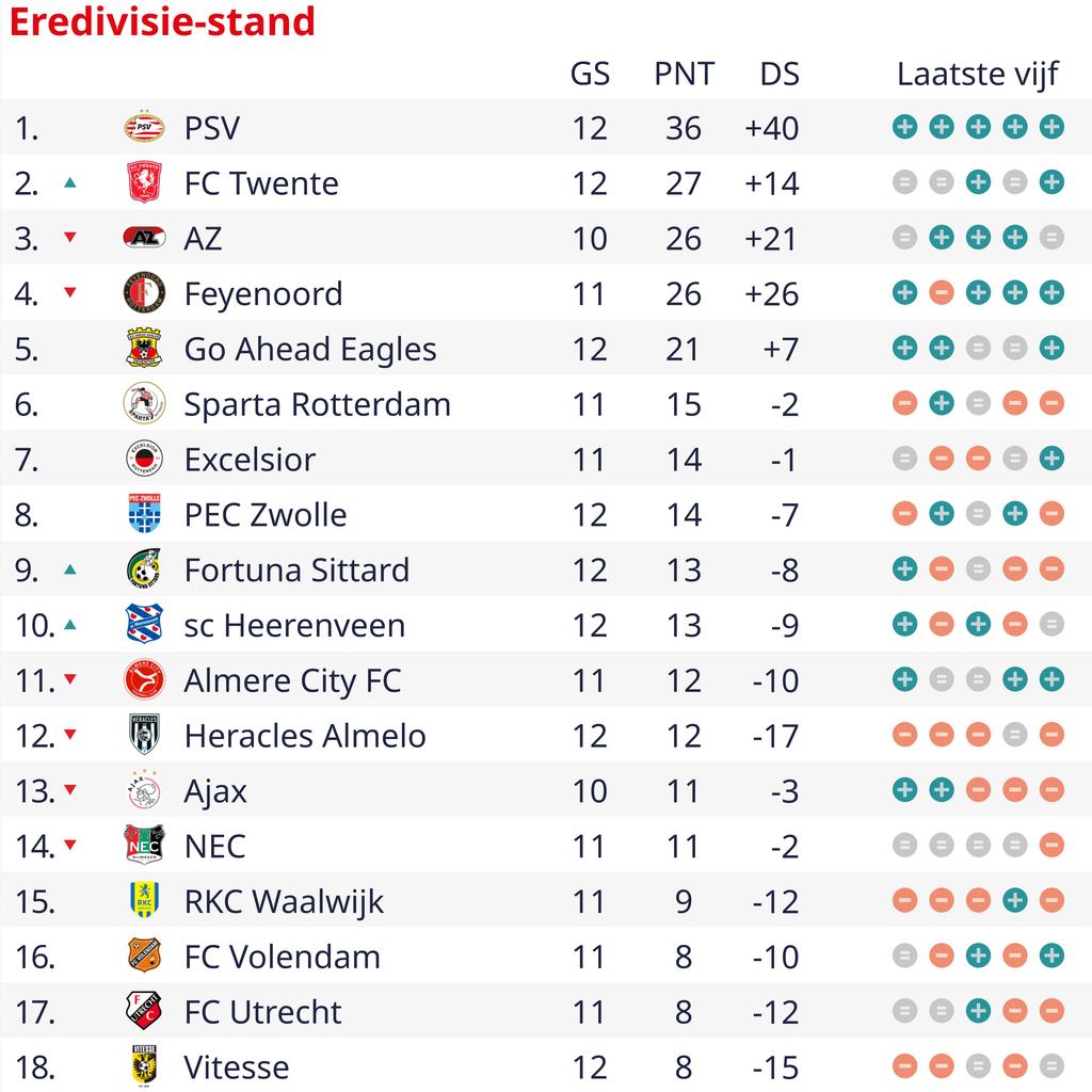 1699798760 125 Supreme PSV hat keine Kinder von PEC Zwolle und bleibt