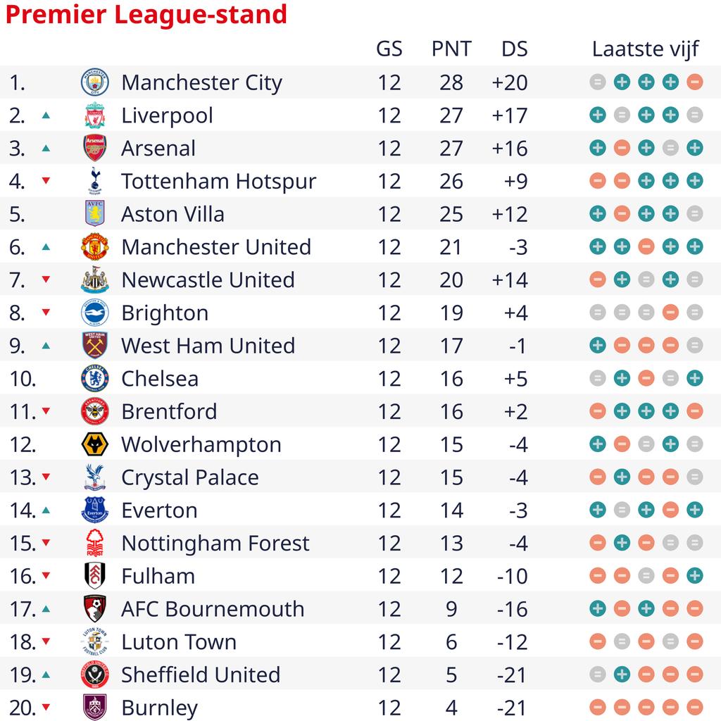 1699817831 306 Manchester City schafft es trotz Haalands Toren nicht an Chelsea