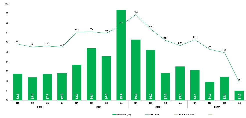 Globale VC-Finanzierung für Cybersicherheit 2020–23 von PitchBook