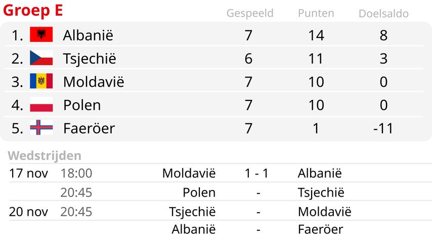 1700250487 934 Albanien qualifiziert sich nach einem Unentschieden in Moldawien zum zweiten