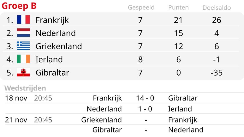 1700348725 387 Frankreich demuetigt Gibraltar und verbucht den groessten Sieg aller Zeiten