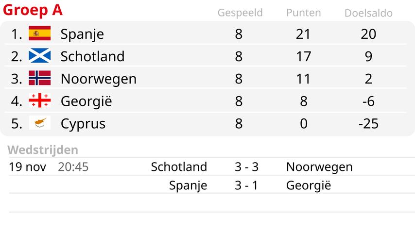 1700431468 89 Portugal gewinnt auch das zehnte Spiel der EM Qualifikation Spanien Gruppensieger